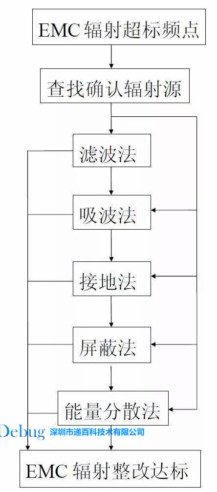 電動(dòng)車(chē)EMC整改方案.jpg